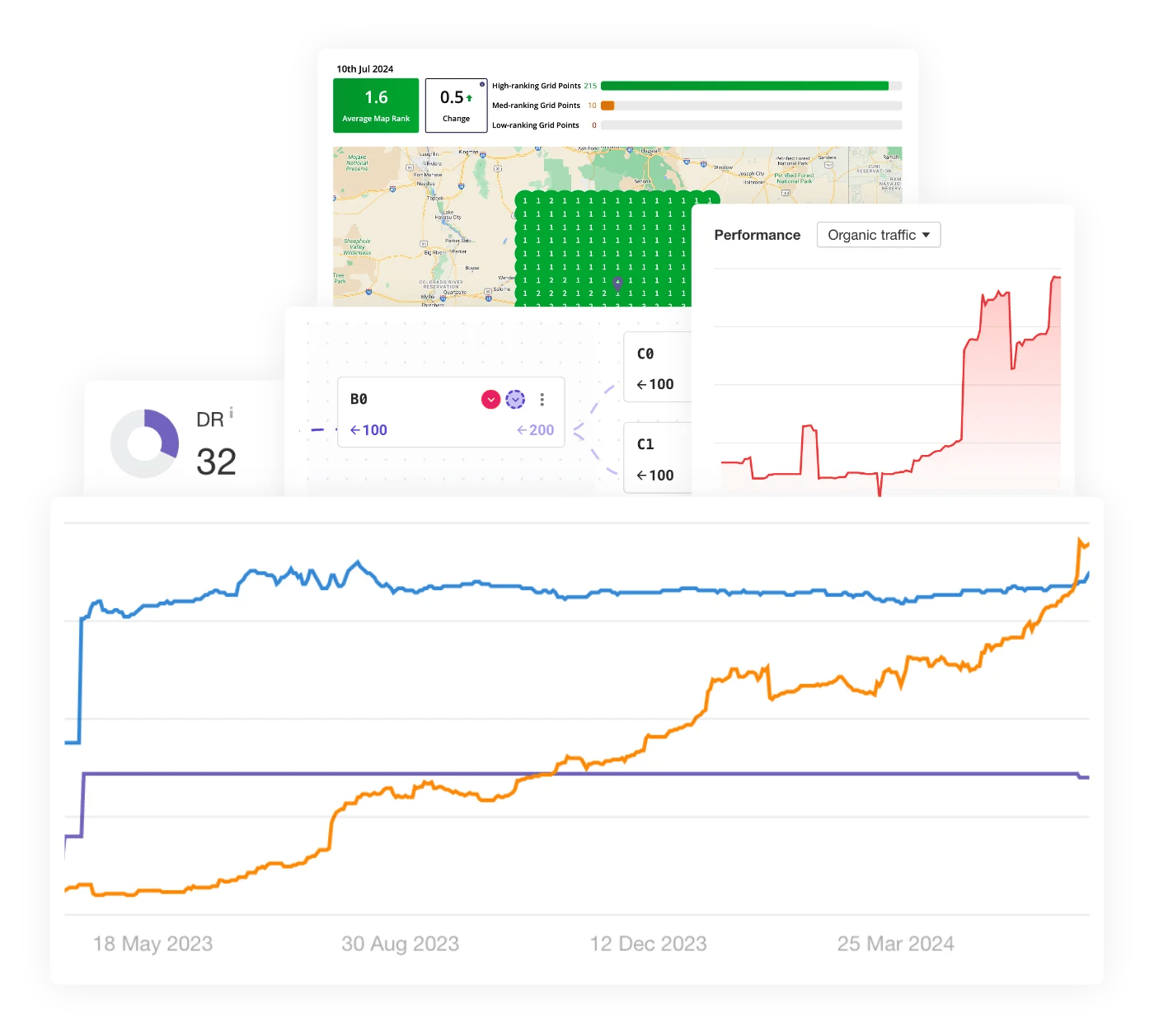 Multiple graphs showing ranking on AHREFs improving using Menterprise. Includes BrightLocal SearchGrid results